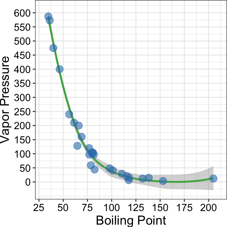 Vapor pressure as a function of boiling point. A scatter plot with trendline showing the vapor pressure of thirty-two solvents (y-axis) a as a function of their boiling points (x-axis). Each point represents the boiling point and vapor pressure of one solvent. Data are from the 'solvents' dataset used in UMD CHEM5725.