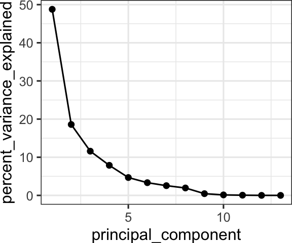 Variance explained by principal components. The scree curve shows how much of the total chemical variability is captured by each component, informing how many dimensions to retain.