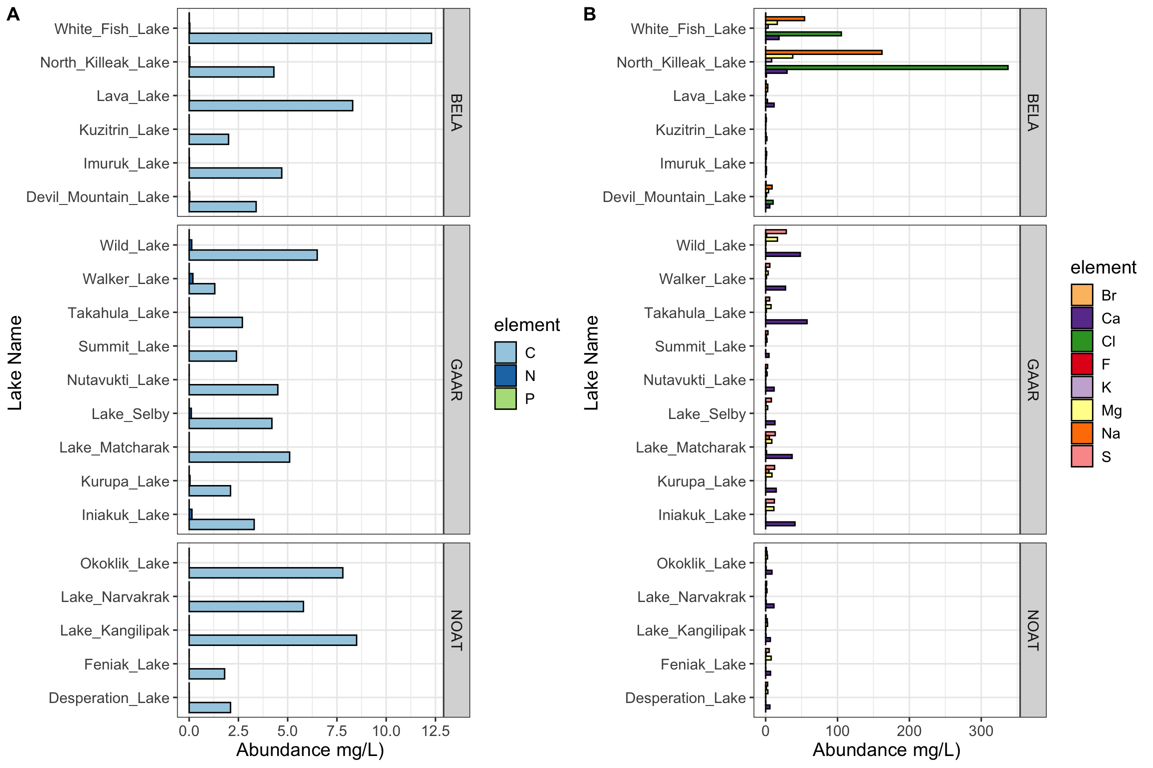 Figure 1: Carbon, nitrogen, and phosphorous in Alaskan lakes. A) A bar chart showing the abundance (in mg per L, x-axis) of the bound elements (C, N, and P) in various Alaskan lakes (lake names on y-axis) that are located in one of three parks in Alaska (park names on right y groupings). B) A bar chart showing the abundance (in mg per L, x-axis) of the free elements (Cl, S, F, Br, Na, K, Ca, and Mg) in various Alaskan lakes (lake names on y-axis) that are located in one of three parks in Alaska (park names on right y groupings). The data are from a public chemistry data repository. Each bar represents the result of a single measurement of a single analyte, the identity of which is coded using color as shown in the color legend. Abbreviations: BELA - Bering Land Bridge National Preserve, GAAR - Gates Of The Arctic National Park & Preserve, NOAT - Noatak National Preserve.