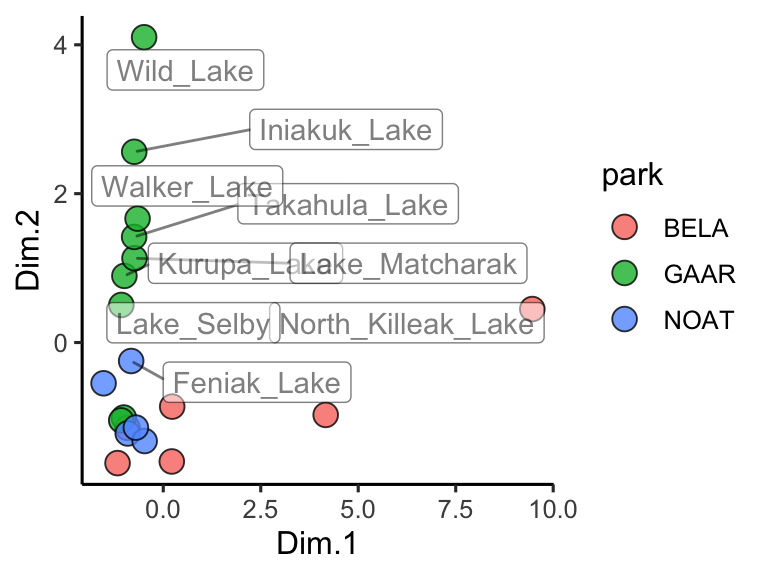 PCA scores for Alaskan lake chemistry. Points show each lake positioned by the first two principal components, with fill encoding the park and labels highlighting chemically distinct sites; distances capture multivariate differences across the analyte panel.