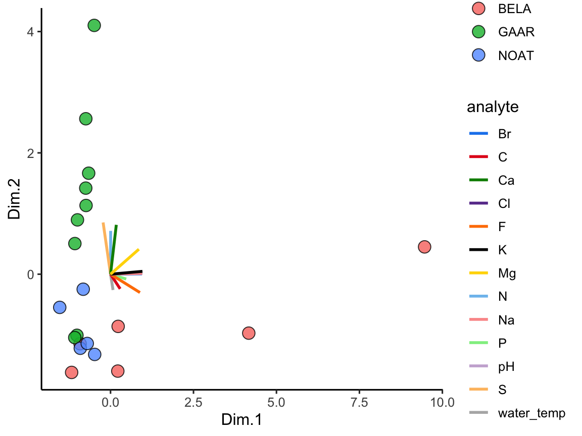 PCA biplot combining scores and loadings. Lakes are plotted as points coloured by park while analyte vectors overlay the same coordinate system, helping us link sample groupings to the drivers of chemical variance.