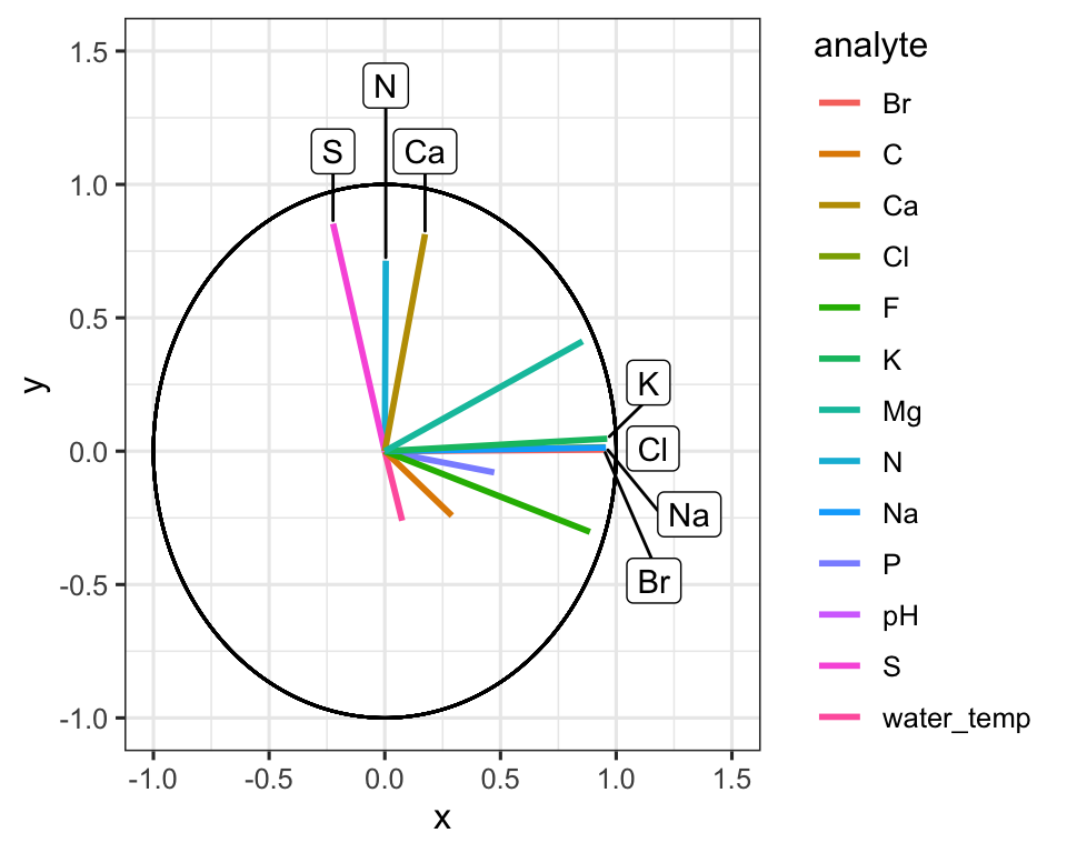 Circular ordination plot for Alaskan lakes. Arrows mark analyte loadings scaled to the correlation circle, and labels flag the elements that dominate each principal axis so we can connect chemistry to lake groupings.