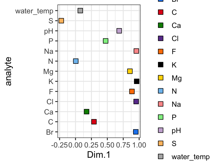 Analyte loadings by principal component. The dot plot re-expresses the PCA loadings as coordinates along Dim.1, making it easy to compare how each element contributes relative to the others.