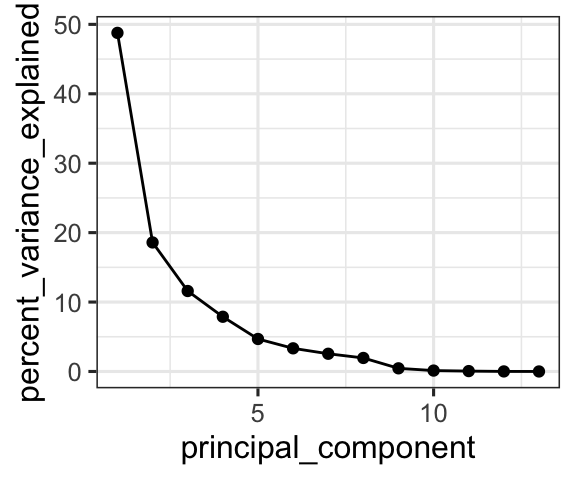 Variance explained by principal components. The scree curve shows how much of the total chemical variability is captured by each component, informing how many dimensions to retain.
