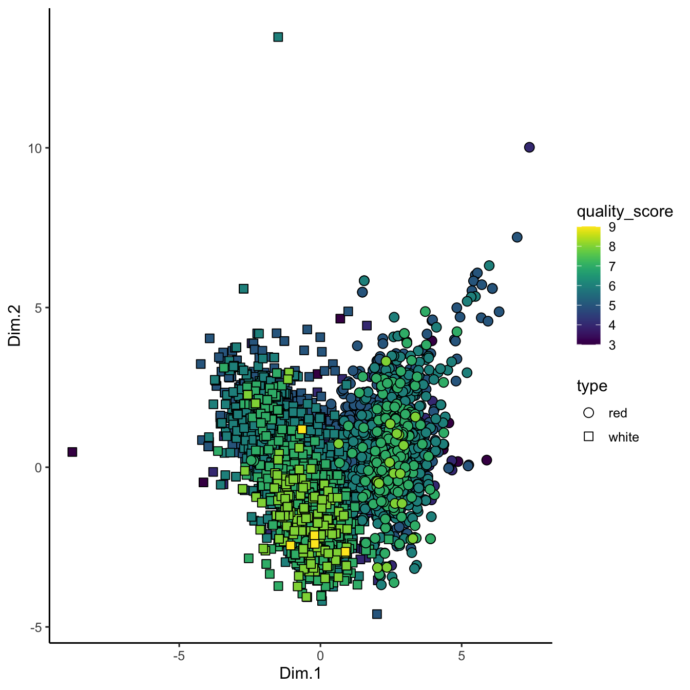 PCA projection of wine chemistry. Samples are positioned by the first two components, with point shape distinguishing red and white wines and fill showing sensory quality scores; the layout highlights gradients that PCA captures.