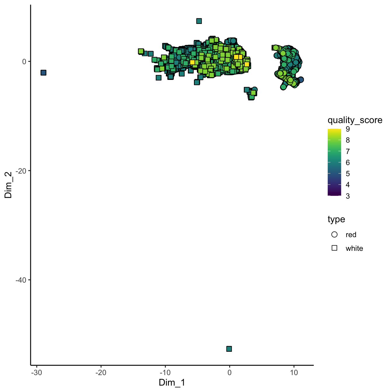 UMAP embedding of wine chemistry. The non-linear projection preserves neighbourhood relationships, revealing clusters driven by wine type and quality scores that complement the PCA view.