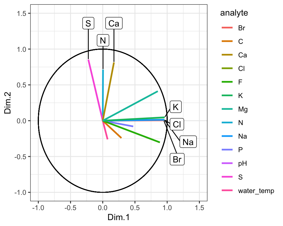 Circular ordination plot for Alaskan lakes. Arrows mark analyte loadings scaled to the correlation circle, and labels flag the elements that dominate each principal axis so we can connect chemistry to lake groupings.