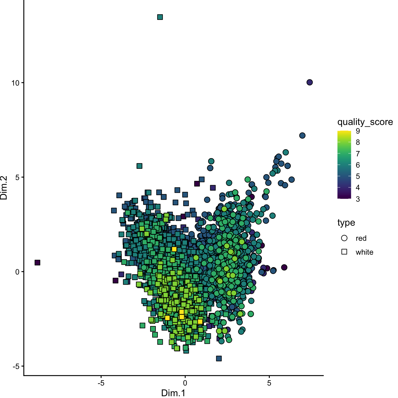 PCA projection of wine chemistry. Samples are positioned by the first two components, with point shape distinguishing red and white wines and fill showing sensory quality scores; the layout highlights gradients that PCA captures.