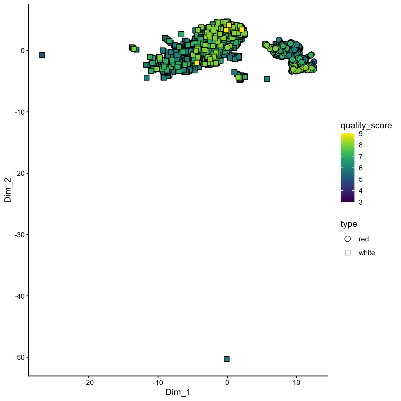UMAP embedding of wine chemistry. The non-linear projection preserves neighborhood relationships, revealing clusters driven by wine type and quality scores that complement the PCA view.