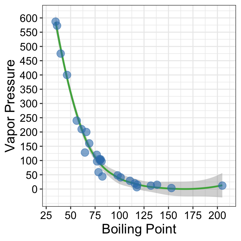 Vapor pressure as a function of boiling point. A scatter plot with trendline showing the vapor pressure of thirty-two solvents (y-axis) a as a function of their boiling points (x-axis). Each point represents the boiling point and vapor pressure of one solvent. Data are from the 'solvents' dataset used in UMD CHEM5725.