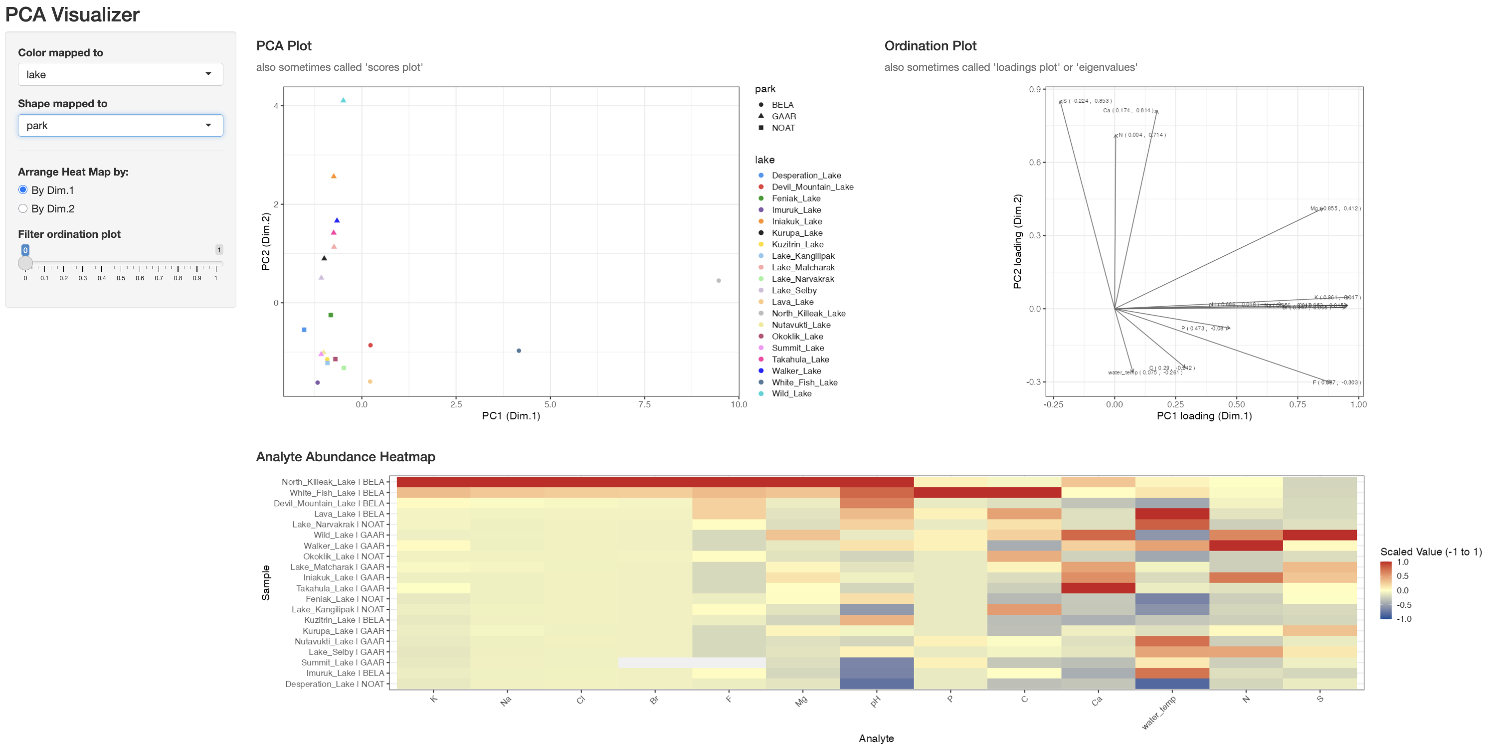 Screenshot of the `pcaVisualizer()` dashboard showing the linked scores plot, loadings plot, and heatmap panels used to explore PCA interactively.